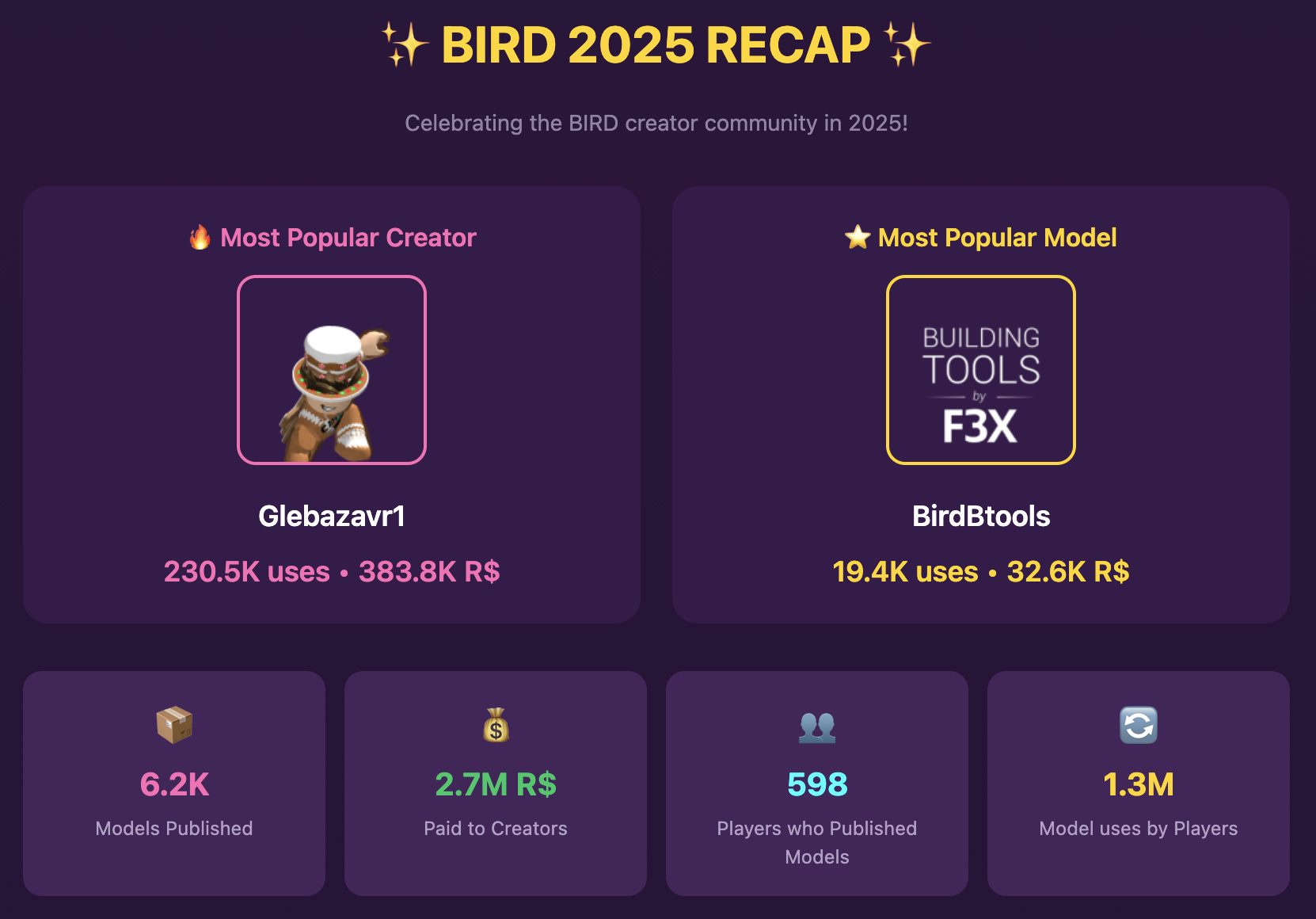 10M Robux To Creators In 2026 BIRD Pasted Image 